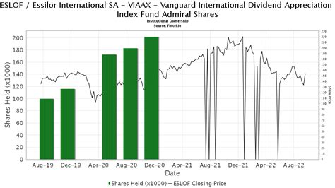 Vanguard dividend appreciation index fund admiral shares. Things To Know About Vanguard dividend appreciation index fund admiral shares. 