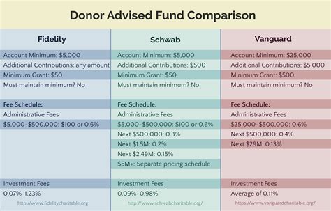 Vanguard donor advised funds. Things To Know About Vanguard donor advised funds. 