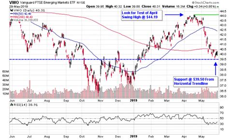 Vanguard emerging markets etf stock price. Things To Know About Vanguard emerging markets etf stock price. 