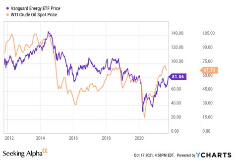 Nov 29, 2023 · Vanguard Energy ETF's stock was trading at $121.28 at the beginning of the year. Since then, VDE stock has decreased by 1.8% and is now trading at $119.13. View the best growth stocks for 2023 here. . 