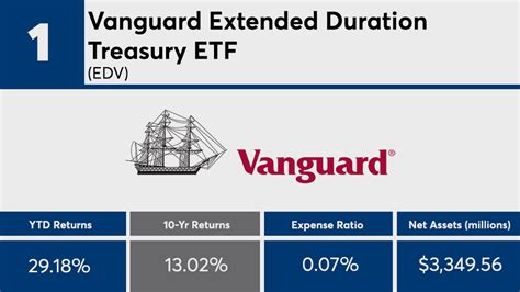 Vanguard extended duration treasury etf. The investment seeks to track the performance of the Bloomberg U.S. Treasury STRIPS 20–30 Year Equal Par Bond Index of extended-duration zero-coupon U.S. Treasury securities. 