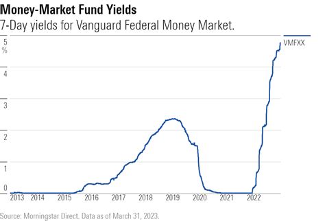 Vanguard federal money market fund 7 day yield. Because the fund invests in municipal securities that are exempt from federal income tax, the yield is lower than other money market funds. Yield: 3.38 percent Expense ratio: 0.15 percent 