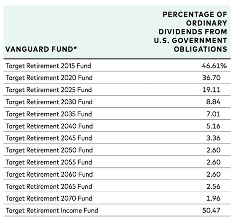 Vanguard launched the Vanguard Federal Money Market Fund (VMFXX) in 