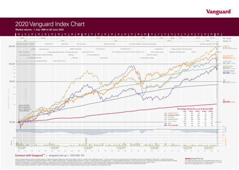 Current and Historical Performance Performance for Vanguard Grow