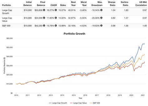 Summary. Vanguard Growth Index Fund ETF Shar