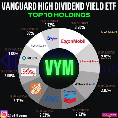 Vanguard High Dividend Yield Index Fund ETF VYM 