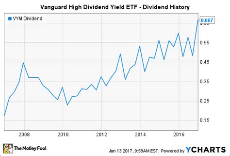 Vanguard High Dividend Yield ETF Watch NEW Set a price target aler