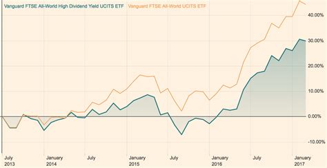 Vanguard high dividend yield index. Things To Know About Vanguard high dividend yield index. 