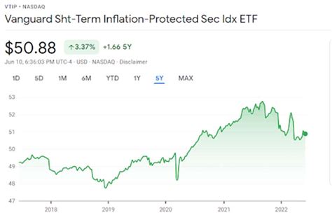 ETFs such as iShares TIPS Bond ETF (TIP TIP +0.1% ), Vanguard Short-Term Inflation-Protected Securities Index Fund (VTIP VTIP 0.0%) and Schwab U.S. TIPS ETF (SCHP) also offer a way to invest into ...