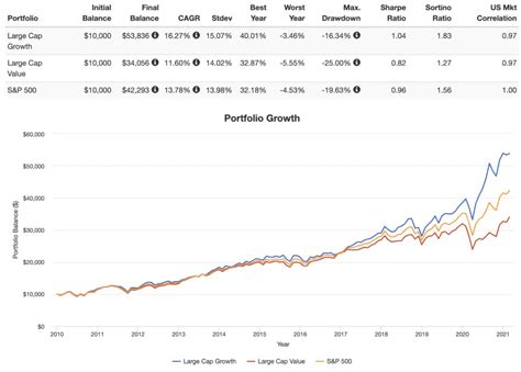 Investors can find a wide variety of low fee growth, value and blend large-cap index funds, especially from Vanguard and Fidelity. The latter pioneered the zero expense ratio index fund. Many ...
