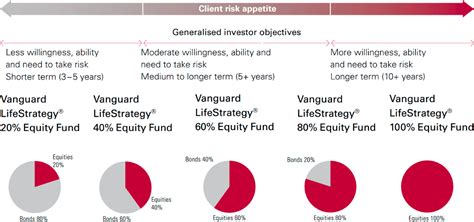 Four underlying mutual funds comprise the Vanguard LifeStrategy Growth Fund (VASGX), which has $16.5 billion in assets and an expense ratio of 0.14% as of Oct. 17, 2022. Key Takeaways.