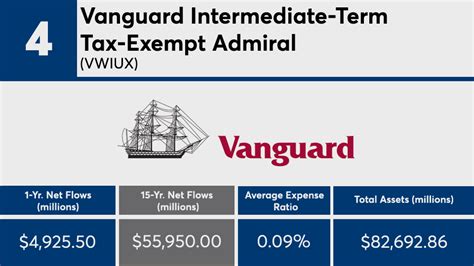 Vanguard Intermediate-Term Tax-Exempt Fund seeks 