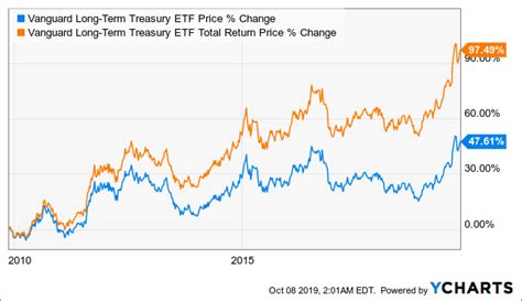 About Vanguard Long-Term Treasury ETF The investment seeks to track the performance of a market-weighted Treasury index with a long-term dollar-weighted average maturity. The fund employs an... . 