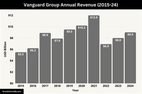 Vanguard revenue.  Why that is, I don't know.  Vanguard expanded its tea...