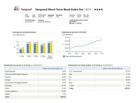 Dec 1, 2023 · Vanguard Short Term Bond ETFs are funds that focus on the shorter maturity and duration scale of the domestic fixed-income market. These are generally bonds with maturities of less than seven years and can include corporates, Treasuries, agencies as well as other bonds like TIPS.. Click on the tabs below to see more information on Vanguard …