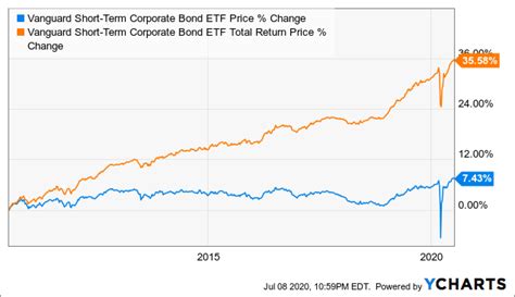 Vanguard short term bonds etf. Things To Know About Vanguard short term bonds etf. 