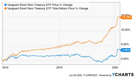 Vanguard Short-Term Treasury ETF VGSH, Schwa