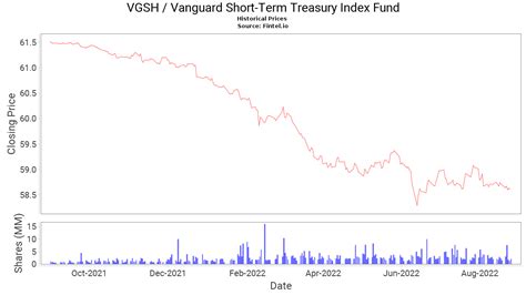 Vanguard Short-Term Treasury Index Fund seeks to track the performance of a market-weighted Treasury bond index with a short-term dollar-weighted average maturity. The fund invests by sampling the index, meaning that it holds a range of securities that, in the aggregate, approximates the full index in terms of key risk factors and other ... 