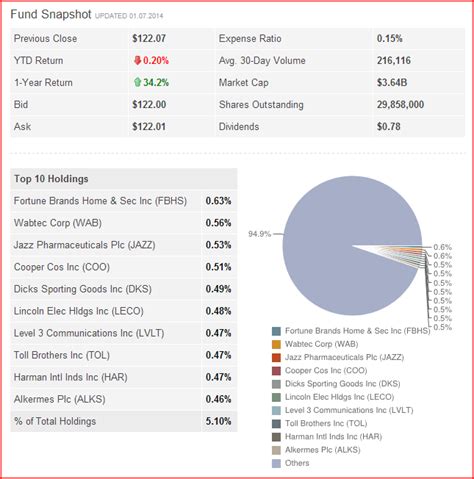 68.39. -3.24%. 5.82 M. Get detailed information about the Vanguard Small-Cap Growth ETF. View the current VBK stock price chart, historical data, premarket price, dividend returns and more.