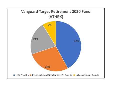 Vanguard Target Retirement 2025 Fund has an asset-weig