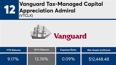 Get the latest Vanguard Tax-Managed Capital Appreciation Fund Adm