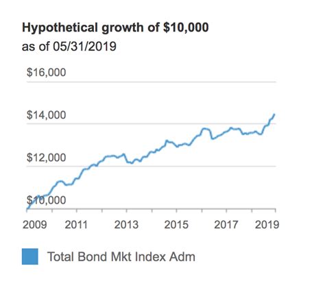 Vanguard total bond market fund. Summary. Vanguard Total Bond Market Index Fund’s advantage comes from its razor-thin fee and expansive portfolio of U.S. investment-grade bonds. by Lan Anh Tran. Rated on Jun 27, 2023 Published ... 