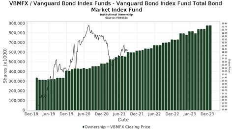 Vanguard total bond market ii index fund institutional shares. Things To Know About Vanguard total bond market ii index fund institutional shares. 