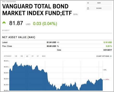 Vanguard Total Bond Market Index Fund ETF Shares (BND) dividend yield: annual payout, 4 year average yield, yield chart and 10 year yield history.