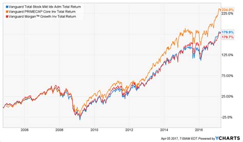11 апр. 2023 г. ... VOO Vs. VTI: Which Vanguard ETF is Best To Buy and Hold? S&P 500 vs Total Stock Market Index Fund · Comments40.. 