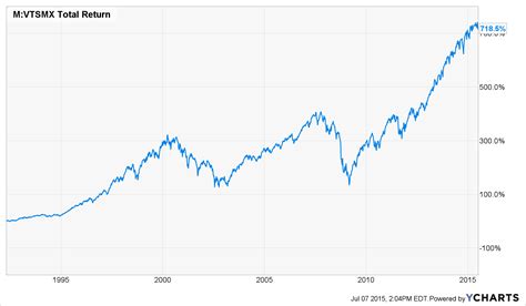 Vanguard total stock market index. Things To Know About Vanguard total stock market index. 