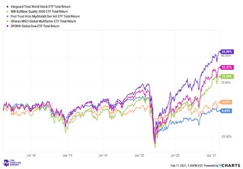 The Vanguard Total World Stock ETF (NYSEARCA:VT) tracks the universe of stocks across developed and emerging markets through a portfolio of over 8,800 holdings. With an expense ratio of just 0.08% .... 
