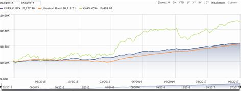 Vanguard ultra short term bond admiral. Aug 24, 2023 · Check out Vanguard Ultra-Short-Term Bond Admiral via our interactive chart to view the latest changes in value and identify key financial events to make the best decisions. 