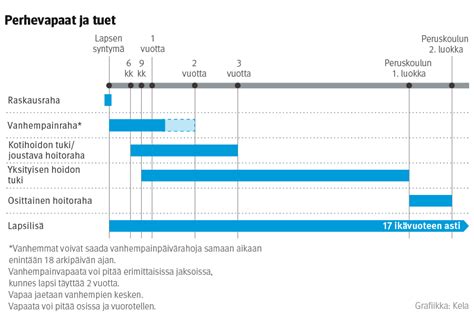 Vanhempainpäivärahojen määrä - Kela