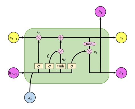 Vanilla lstm.  Sep 23, 2019 · Learn how LSTM-RNNs evolved from vanilla R...