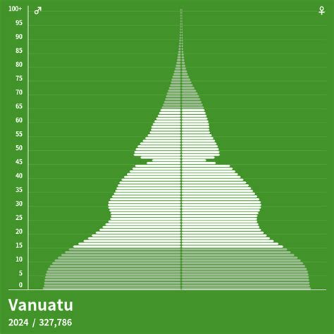 Vanuatu Population in 2024