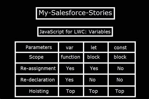 Var log directory.  Variables declared by var keyword are scoped to the immediate function...