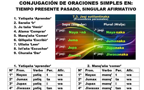 Variación lingüística y dialectal del aymara. - Kenmore elite ultra wave microwave hood combination manual.