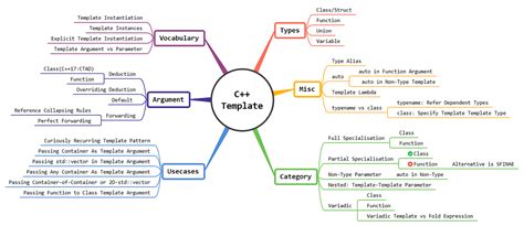 Variadic Template C++ Implementing Unsophisticated Tuple by Vishal