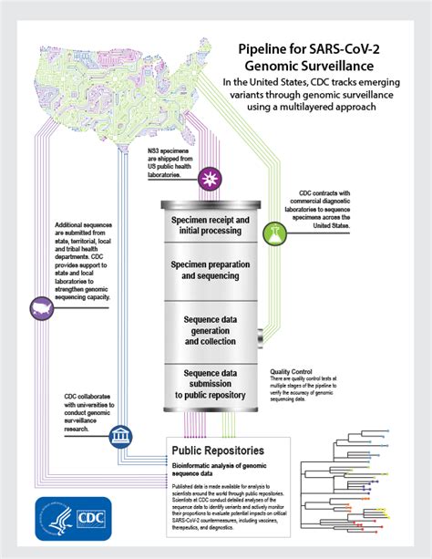 Variants and Genomic Surveillance for SARS-CoV-2 CDC