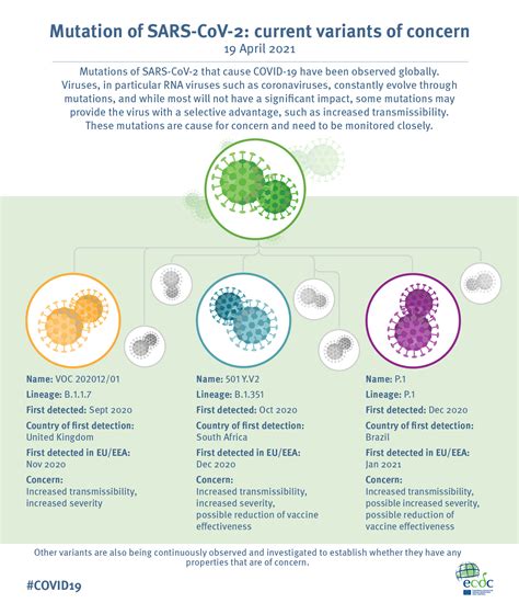 Variants of the Virus CDC