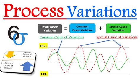 Variation Meaning Process Variation Common causes Vs Special causes