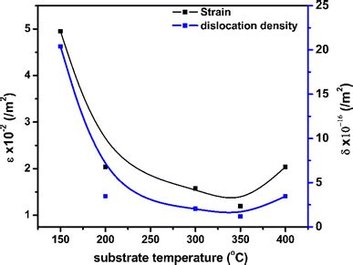 Variation strain and dislocation density of Cu–O thin films with...