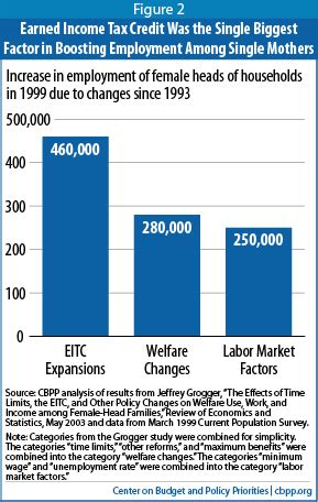 Various Supports for Low-Income Families Reduce …