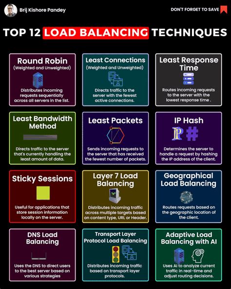 Various load balancing techniques used in Hash table to ensure ...