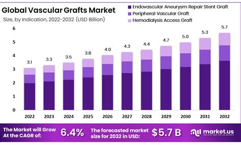 Vascular Grafts Market 2024: Size, Share, Drivers, SWOT