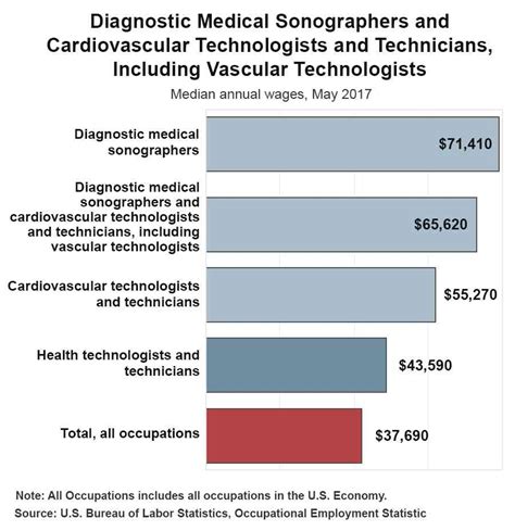 Vascular ultrasound technologist salary. We’ve identified four states where the typical salary for an Ultrasound Technician job is above the national average. Topping the list is Washington, with New York and Vermont close behind in second and third. Vermont beats the national average by 4.6%, and Washington furthers that trend with another $18,279 (18.6%) above the $98,273. 