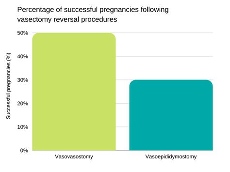 Vasectomy Reversal Effectiveness - Are You a Good Candidate?