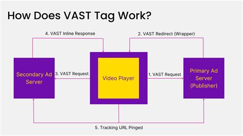 Vast tag. VMAP refers to a VAST, but never to another VMAP. VAST can contain its ad data internally (Inline) or refer to another VAST (Wrapper), but never to a VMAP. VAST describes ads. Some ads can be executable (interactive). If an ad is executable then it must implement VPAID so the player can cooperate with it. 
