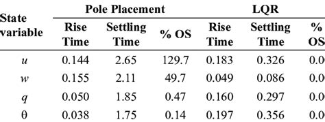 Vaxxer pronunciation.  Covers pole placement, LQR optimal regulators, integ...