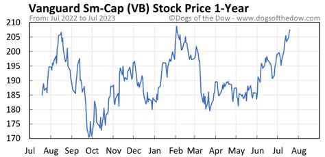 Vb stock. Things To Know About Vb stock. 